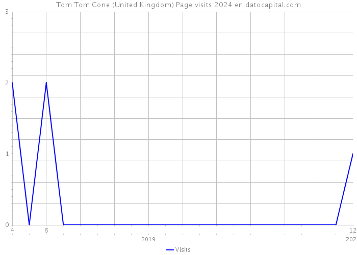 Tom Tom Cone (United Kingdom) Page visits 2024 