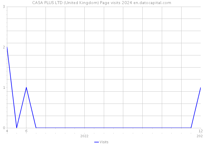 CASA PLUS LTD (United Kingdom) Page visits 2024 