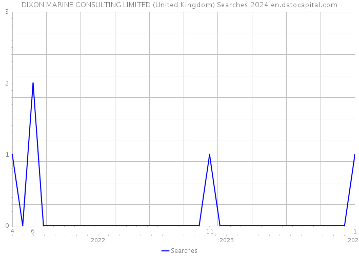 DIXON MARINE CONSULTING LIMITED (United Kingdom) Searches 2024 