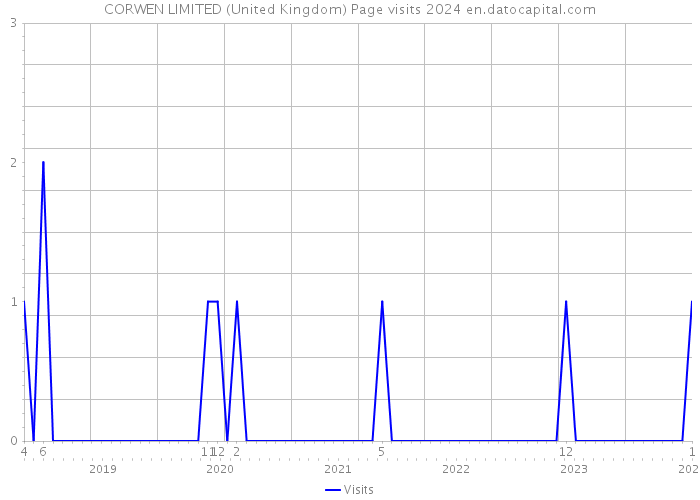 CORWEN LIMITED (United Kingdom) Page visits 2024 