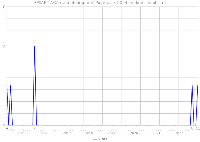 BESART AGA (United Kingdom) Page visits 2024 