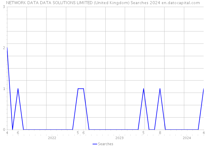 NETWORK DATA DATA SOLUTIONS LIMITED (United Kingdom) Searches 2024 