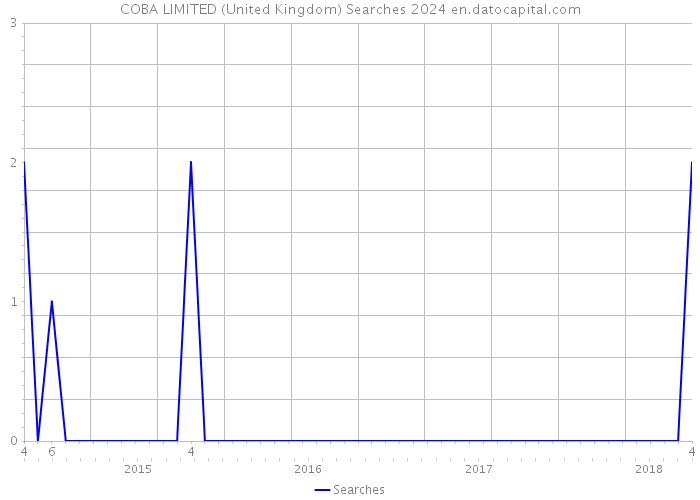 COBA LIMITED (United Kingdom) Searches 2024 
