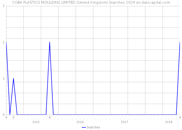 COBA PLASTICS MOULDING LIMITED (United Kingdom) Searches 2024 