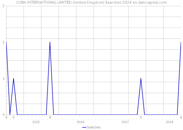 COBA INTERNATIONAL LIMITED (United Kingdom) Searches 2024 