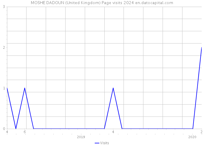MOSHE DADOUN (United Kingdom) Page visits 2024 