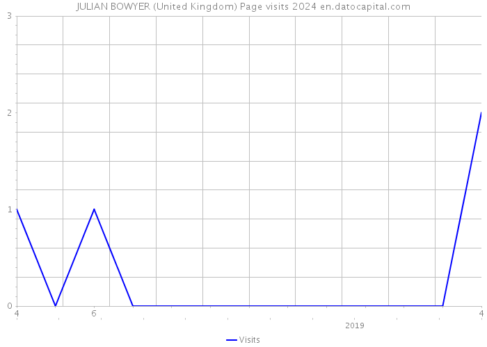 JULIAN BOWYER (United Kingdom) Page visits 2024 