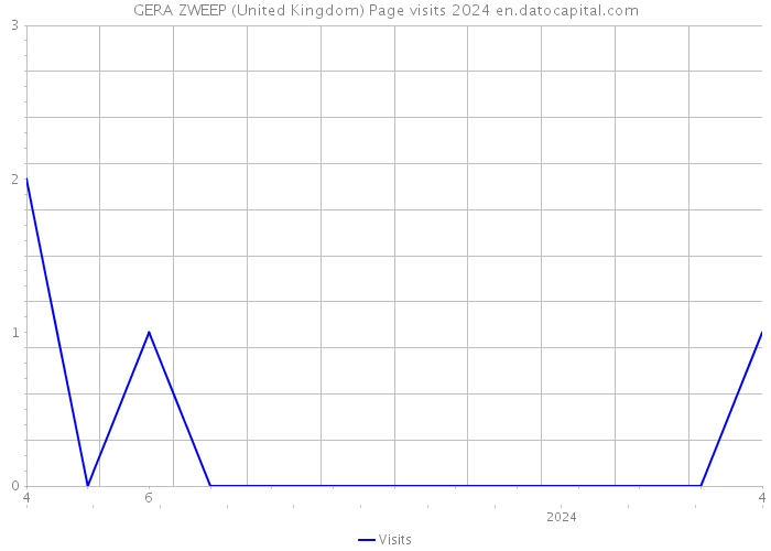 GERA ZWEEP (United Kingdom) Page visits 2024 