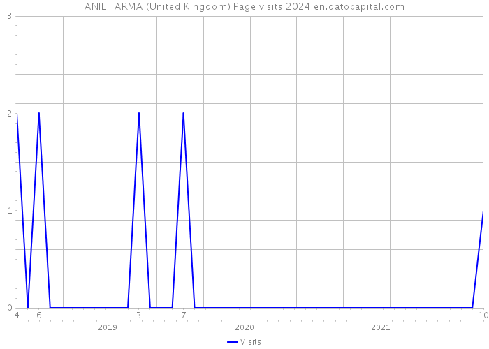ANIL FARMA (United Kingdom) Page visits 2024 