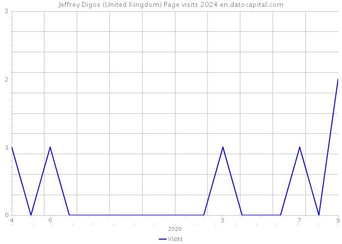 Jeffrey Digos (United Kingdom) Page visits 2024 