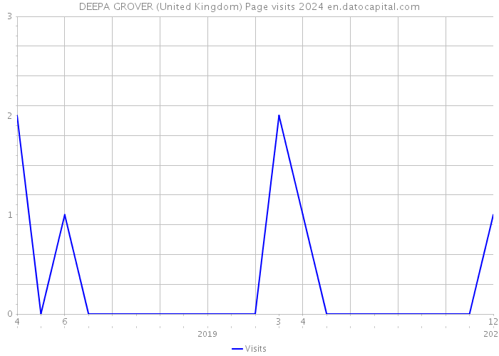 DEEPA GROVER (United Kingdom) Page visits 2024 