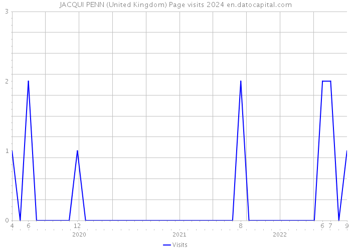 JACQUI PENN (United Kingdom) Page visits 2024 