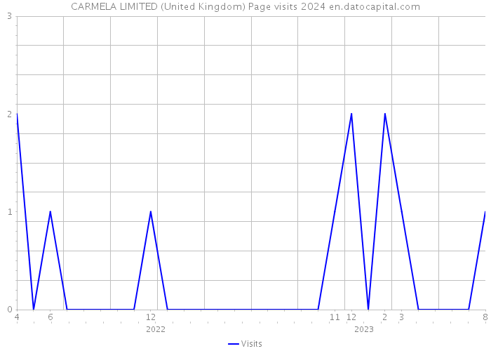 CARMELA LIMITED (United Kingdom) Page visits 2024 