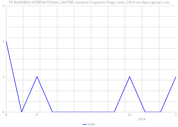 TP BUSINESS INTERNATIONAL LIMITED (United Kingdom) Page visits 2024 