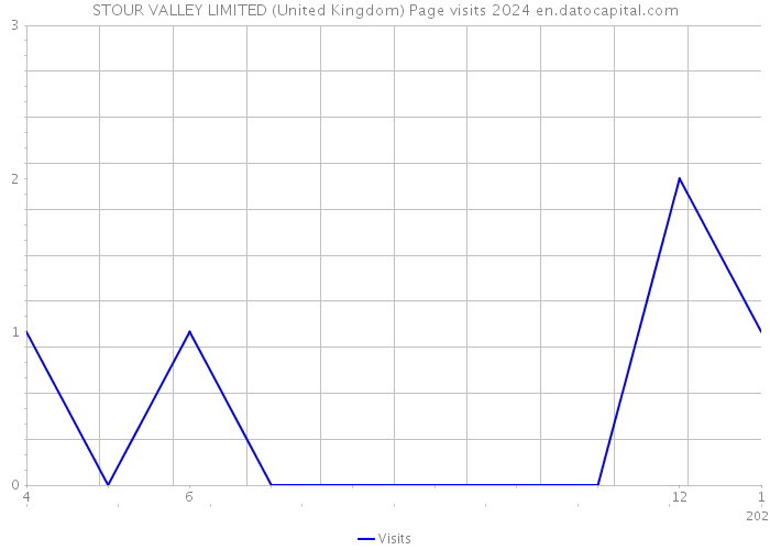 STOUR VALLEY LIMITED (United Kingdom) Page visits 2024 
