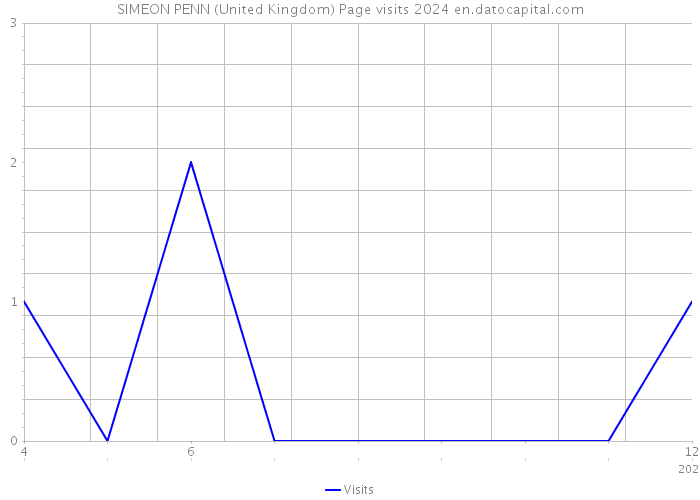 SIMEON PENN (United Kingdom) Page visits 2024 
