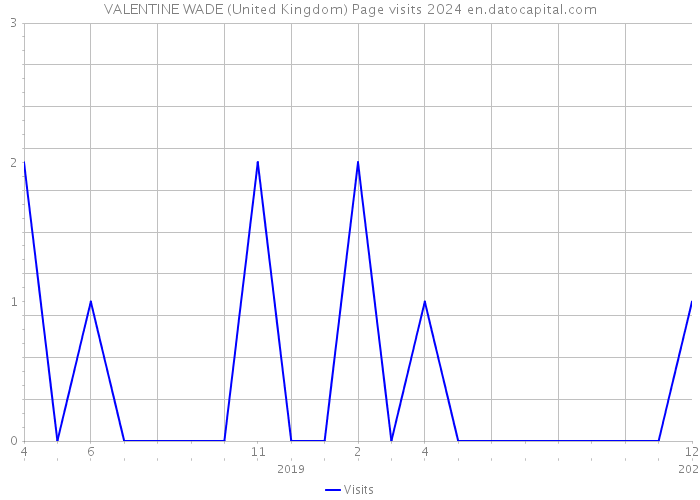 VALENTINE WADE (United Kingdom) Page visits 2024 
