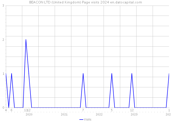BEACON LTD (United Kingdom) Page visits 2024 