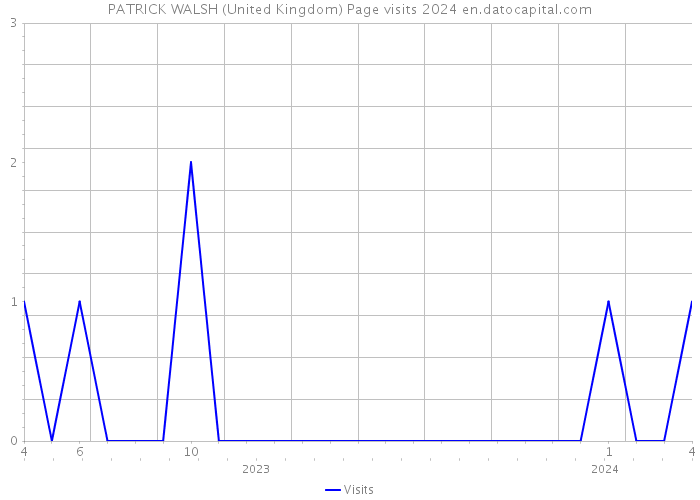 PATRICK WALSH (United Kingdom) Page visits 2024 