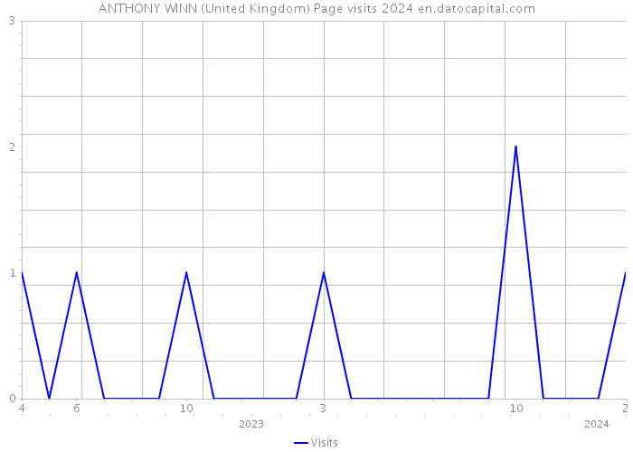 ANTHONY WINN (United Kingdom) Page visits 2024 