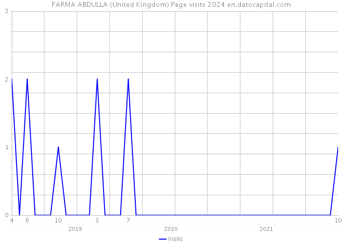 FARMA ABDULLA (United Kingdom) Page visits 2024 