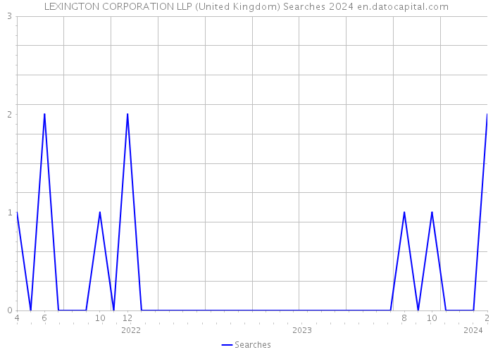 LEXINGTON CORPORATION LLP (United Kingdom) Searches 2024 