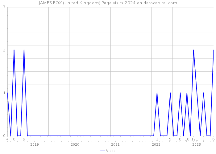 JAMES FOX (United Kingdom) Page visits 2024 