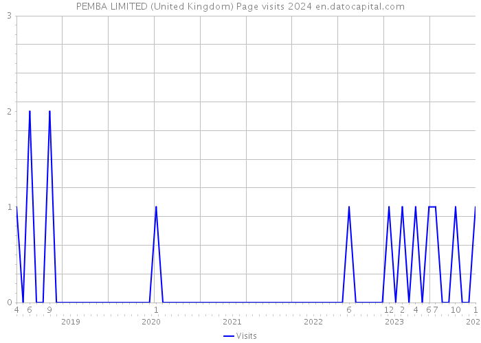 PEMBA LIMITED (United Kingdom) Page visits 2024 