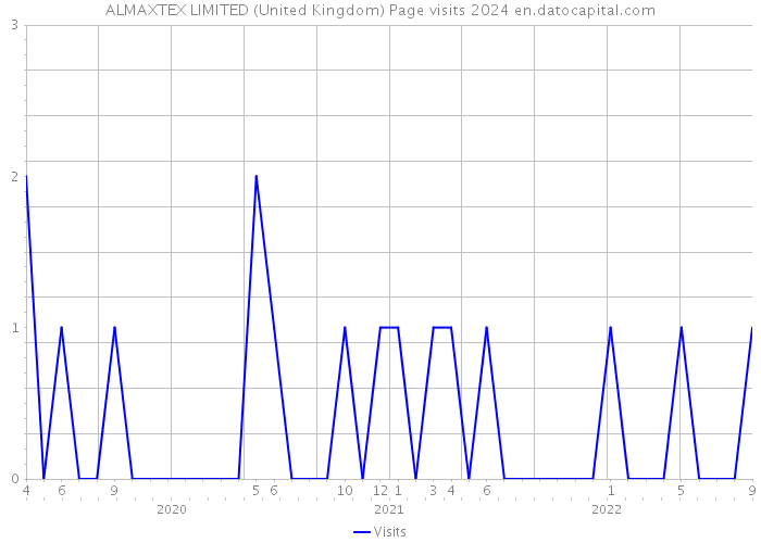 ALMAXTEX LIMITED (United Kingdom) Page visits 2024 