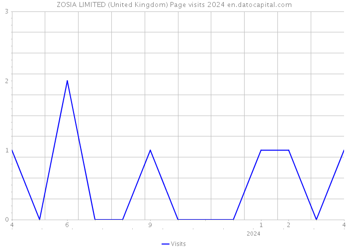 ZOSIA LIMITED (United Kingdom) Page visits 2024 