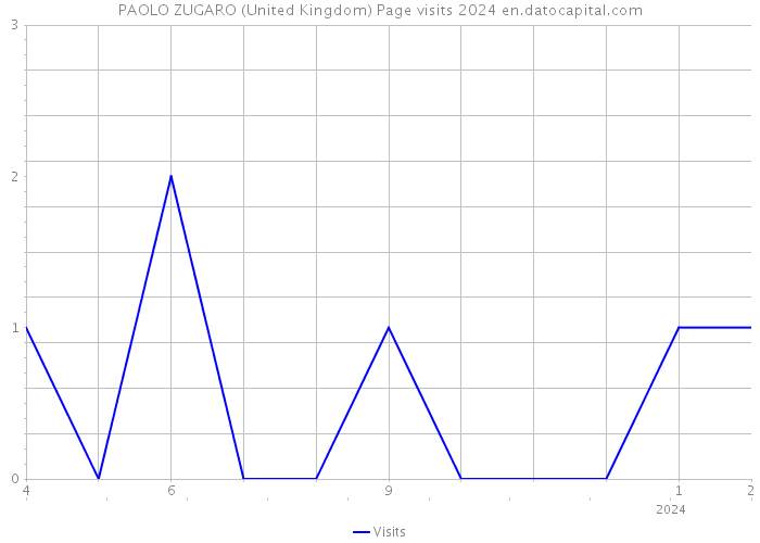 PAOLO ZUGARO (United Kingdom) Page visits 2024 
