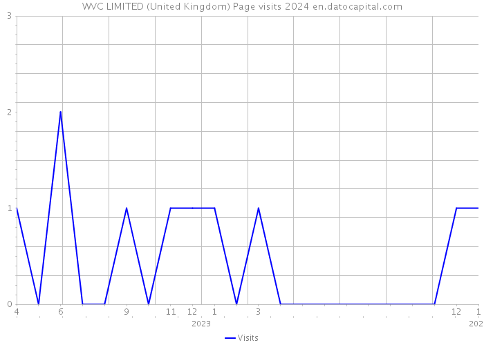 WVC LIMITED (United Kingdom) Page visits 2024 