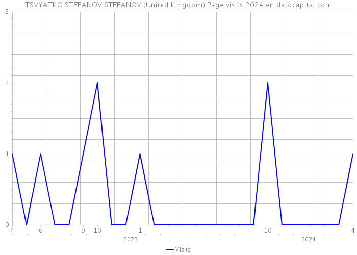 TSVYATKO STEFANOV STEFANOV (United Kingdom) Page visits 2024 
