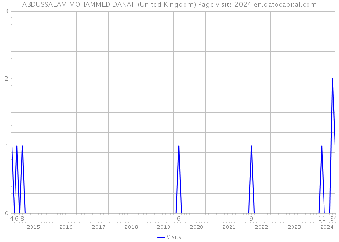 ABDUSSALAM MOHAMMED DANAF (United Kingdom) Page visits 2024 