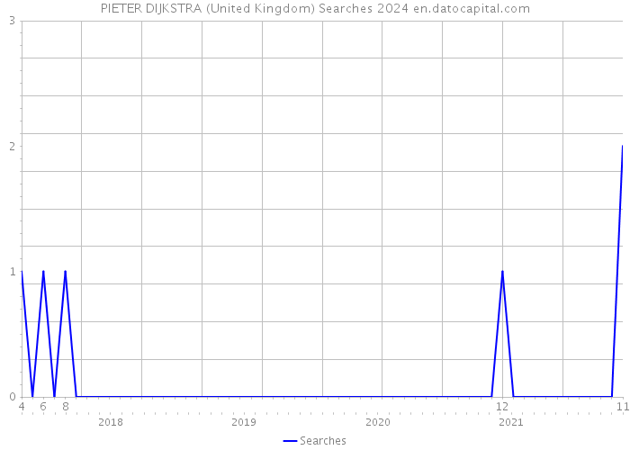 PIETER DIJKSTRA (United Kingdom) Searches 2024 