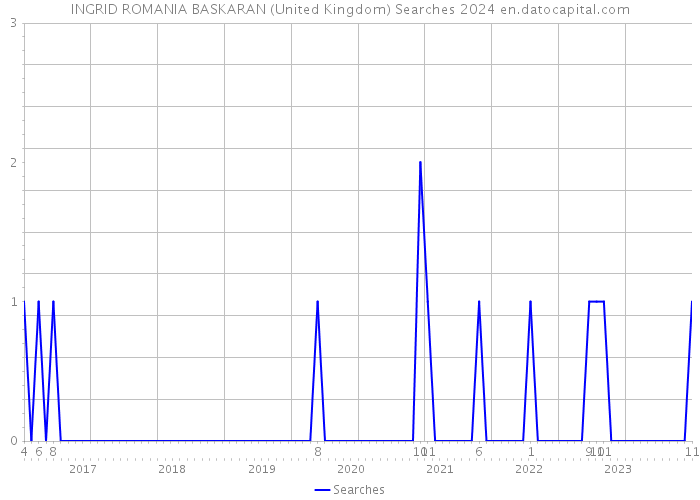 INGRID ROMANIA BASKARAN (United Kingdom) Searches 2024 