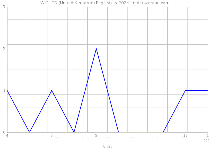 W G LTD (United Kingdom) Page visits 2024 
