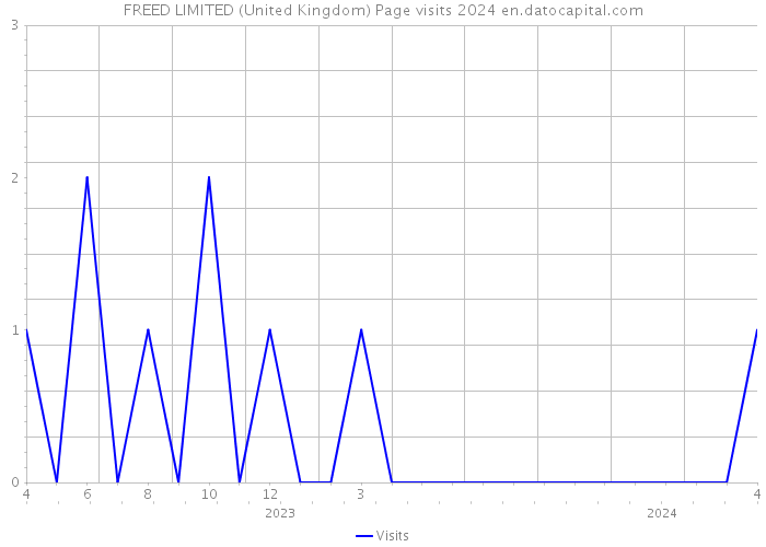 FREED LIMITED (United Kingdom) Page visits 2024 