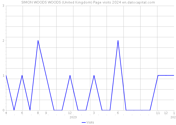 SIMON WOODS WOODS (United Kingdom) Page visits 2024 