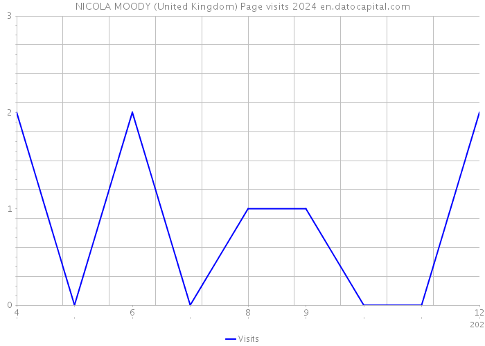 NICOLA MOODY (United Kingdom) Page visits 2024 