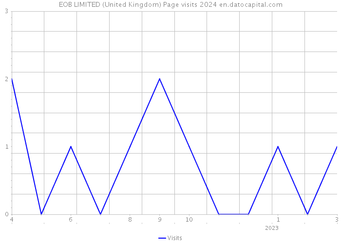 EOB LIMITED (United Kingdom) Page visits 2024 