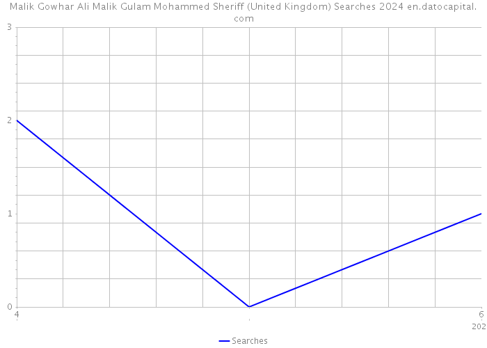 Malik Gowhar Ali Malik Gulam Mohammed Sheriff (United Kingdom) Searches 2024 