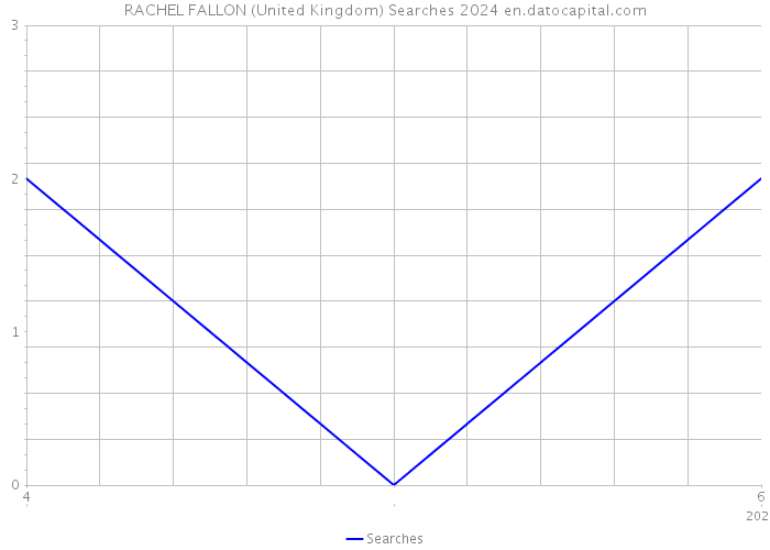 RACHEL FALLON (United Kingdom) Searches 2024 