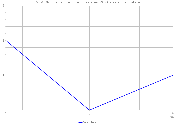 TIM SCORE (United Kingdom) Searches 2024 