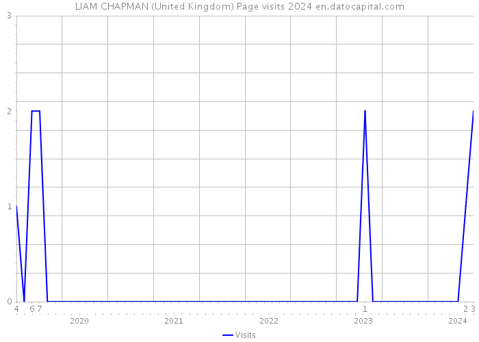 LIAM CHAPMAN (United Kingdom) Page visits 2024 