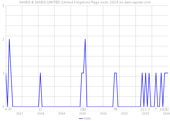 SANDS & SANDS LIMITED (United Kingdom) Page visits 2024 