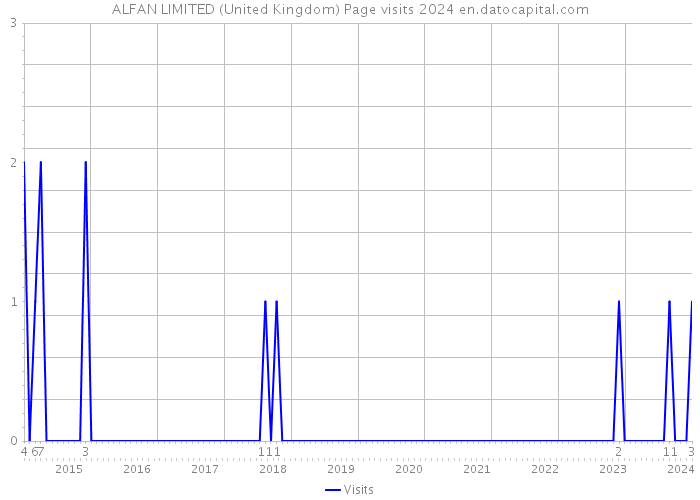 ALFAN LIMITED (United Kingdom) Page visits 2024 