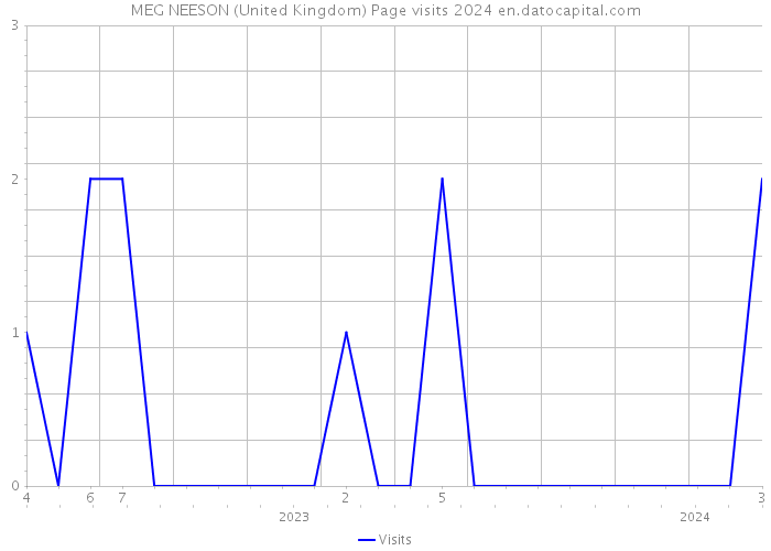 MEG NEESON (United Kingdom) Page visits 2024 