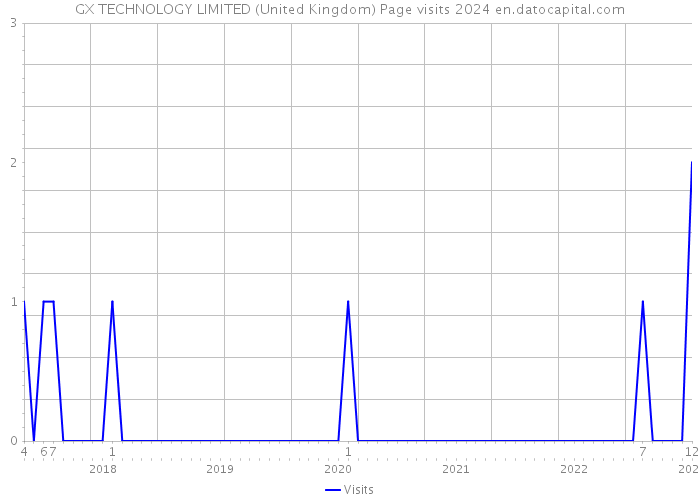GX TECHNOLOGY LIMITED (United Kingdom) Page visits 2024 