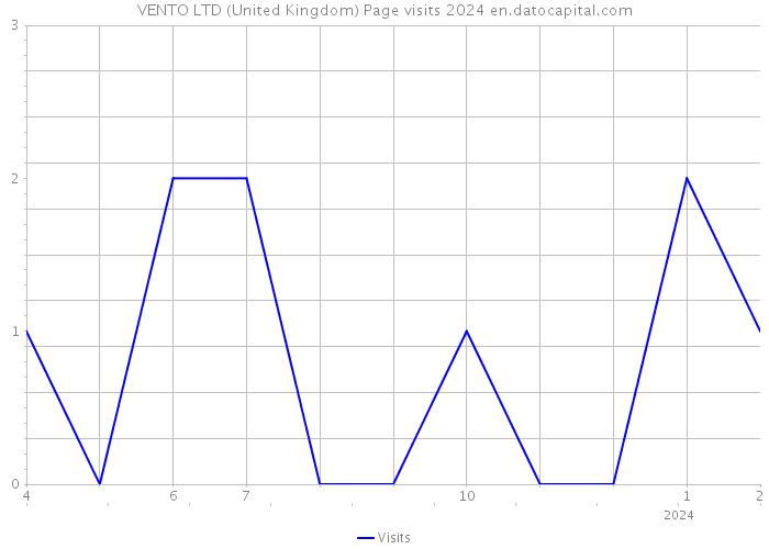 VENTO LTD (United Kingdom) Page visits 2024 